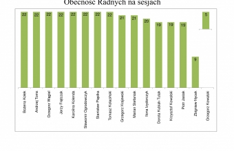 Obecnosc Radnych na sesjach 20142018