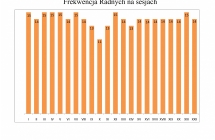 Frekwencja na sesjach 20142018